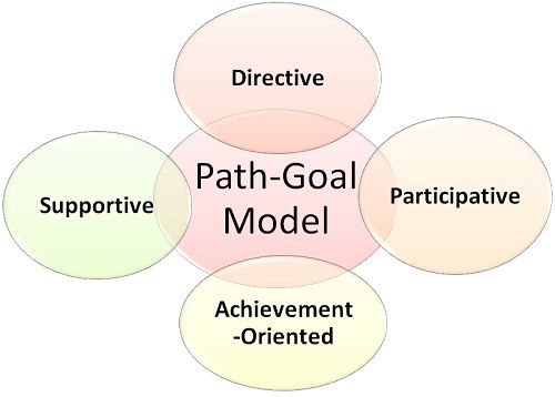 House’s Path Goal Theory